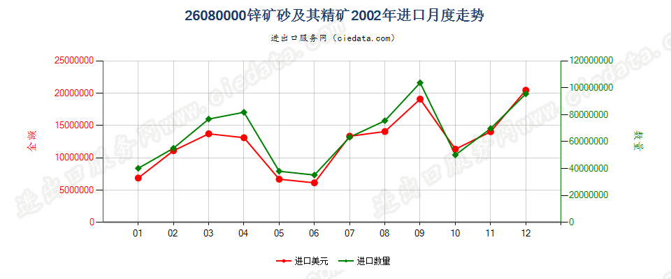 26080000锌矿砂及其精矿进口2002年月度走势图