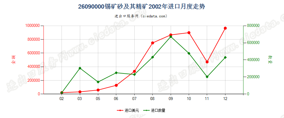26090000锡矿砂及其精矿进口2002年月度走势图