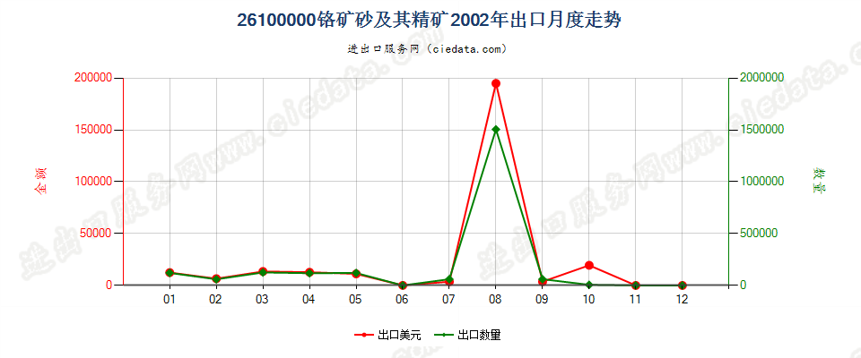 26100000铬矿砂及其精矿出口2002年月度走势图