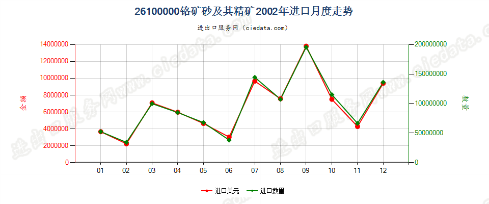 26100000铬矿砂及其精矿进口2002年月度走势图