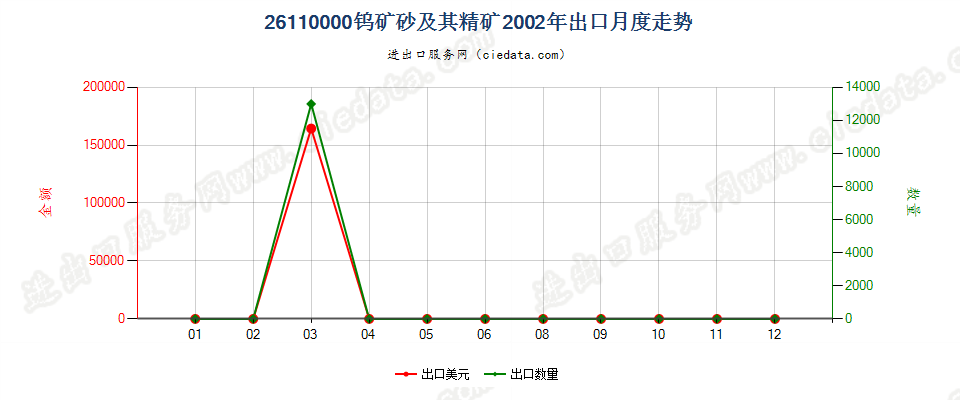 26110000钨矿砂及其精矿出口2002年月度走势图