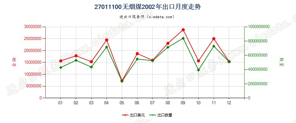27011100无烟煤出口2002年月度走势图