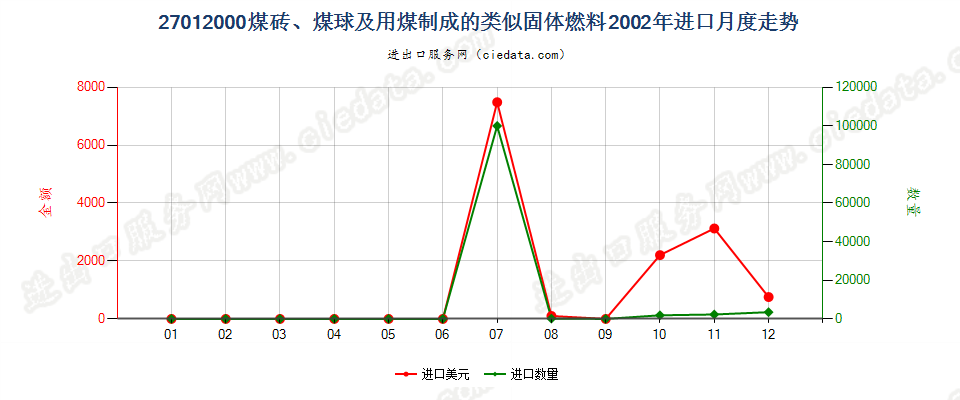 27012000煤砖、煤球及用煤制成的类似固体燃料进口2002年月度走势图