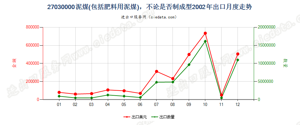 27030000泥煤（包括肥料用泥煤），不论是否制成型出口2002年月度走势图