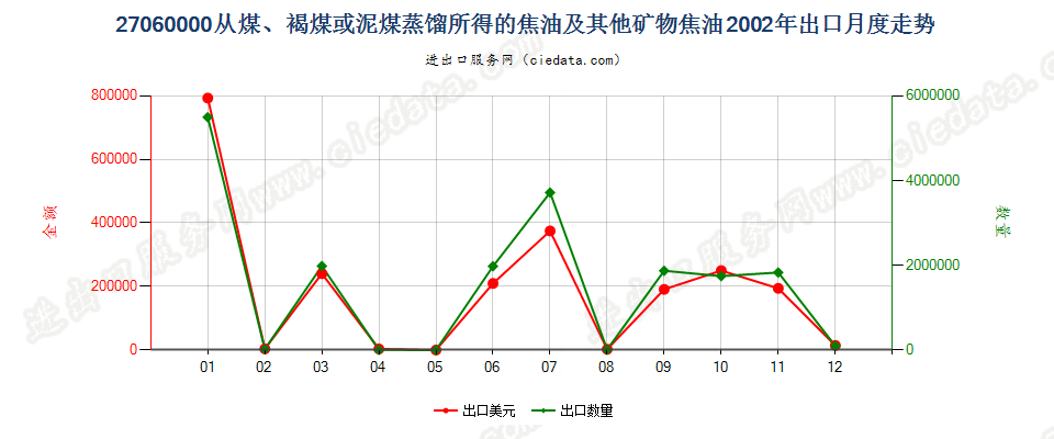 27060000从煤、褐煤或泥煤蒸馏所得的焦油等矿物焦油出口2002年月度走势图