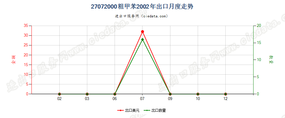 27072000粗甲苯出口2002年月度走势图