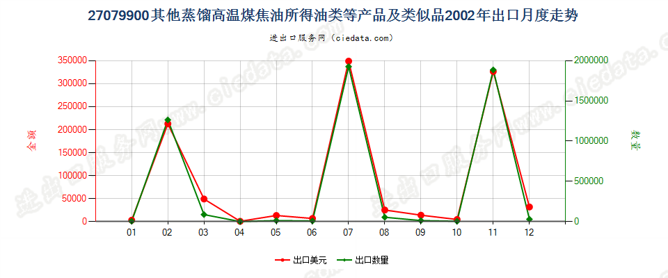 27079900(2007stop)其他蒸馏高温煤焦油所得油类等产品及类似品出口2002年月度走势图