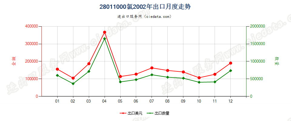 28011000氯出口2002年月度走势图