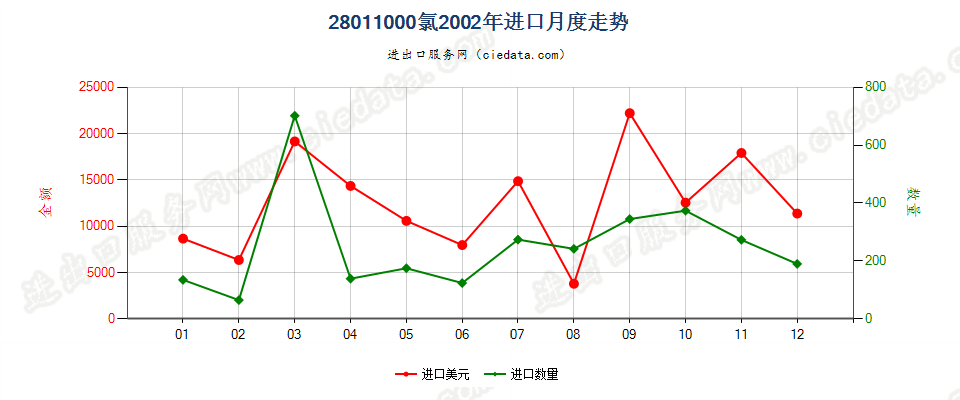 28011000氯进口2002年月度走势图