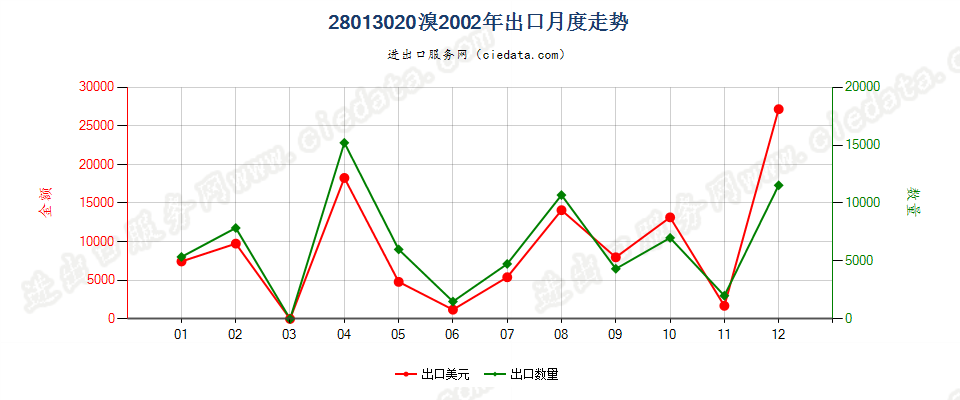 28013020溴出口2002年月度走势图