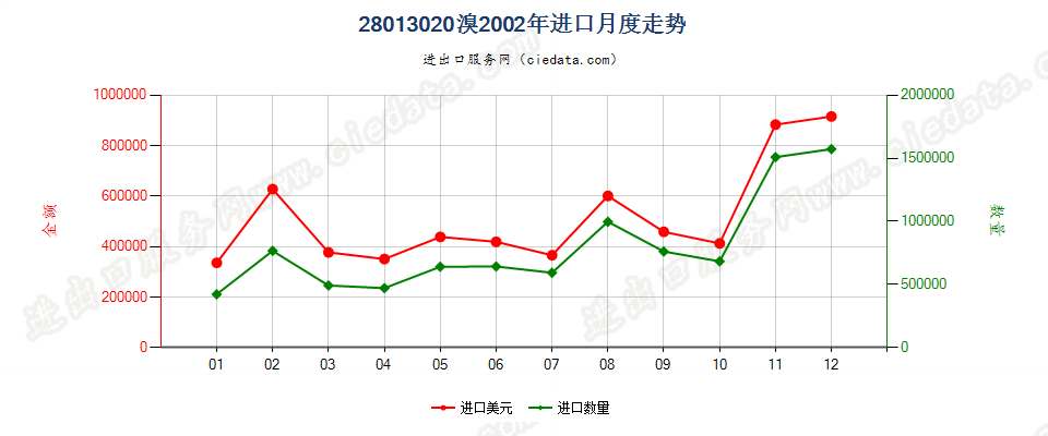 28013020溴进口2002年月度走势图