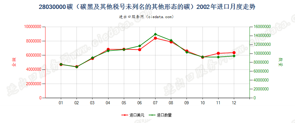 28030000碳（碳黑及其他编码未列名的其他形态的碳）进口2002年月度走势图