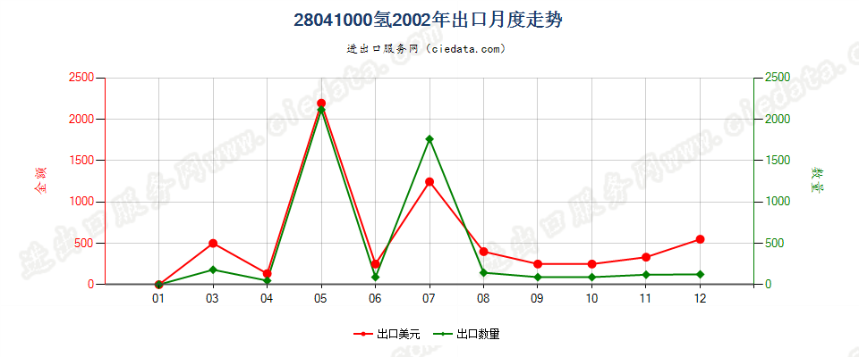 28041000氢出口2002年月度走势图