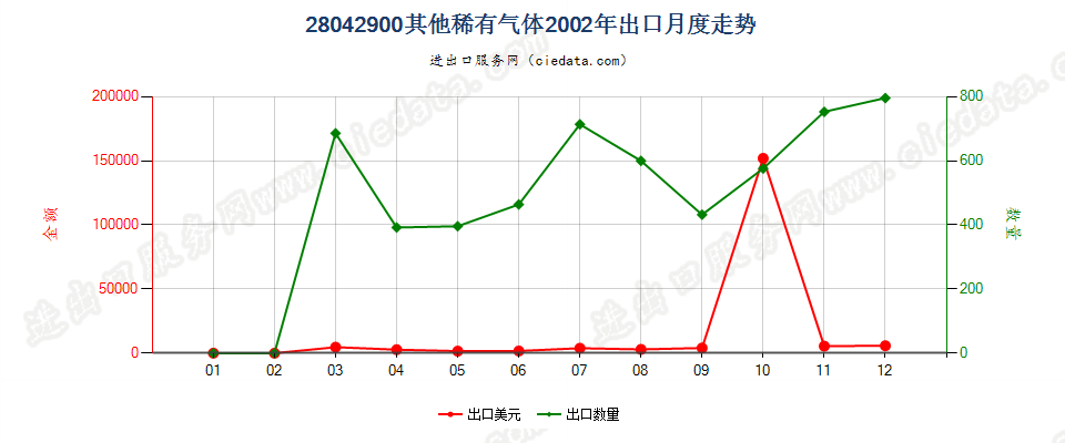 28042900其他稀有气体出口2002年月度走势图