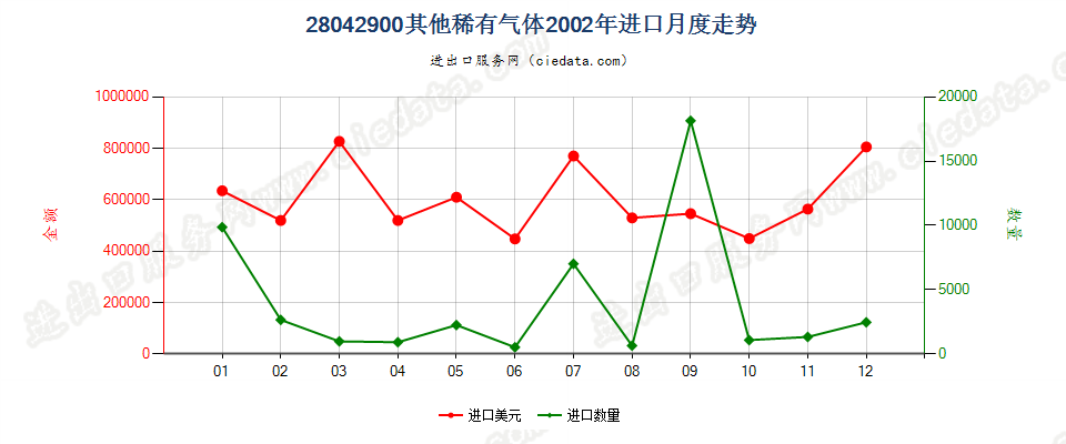 28042900其他稀有气体进口2002年月度走势图