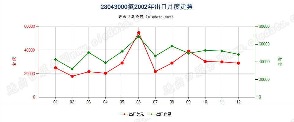28043000氮出口2002年月度走势图