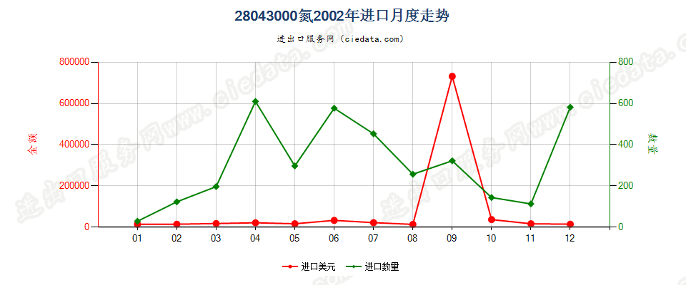 28043000氮进口2002年月度走势图
