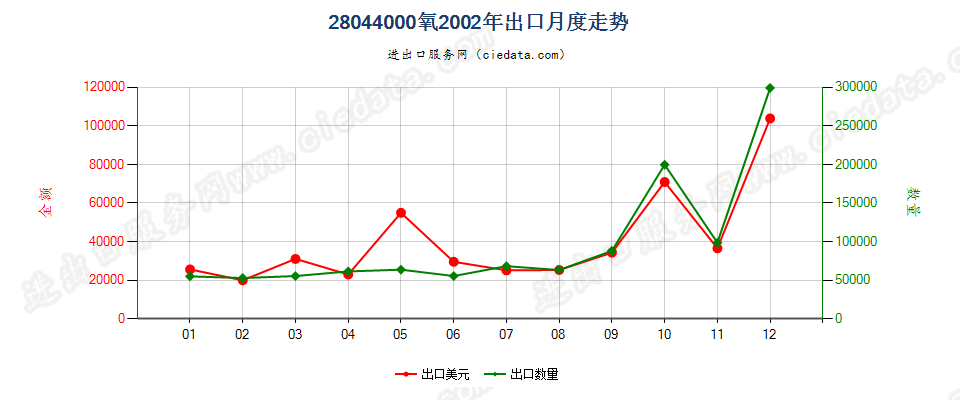 28044000氧出口2002年月度走势图