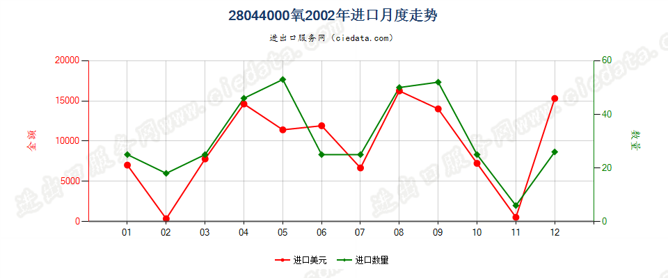 28044000氧进口2002年月度走势图