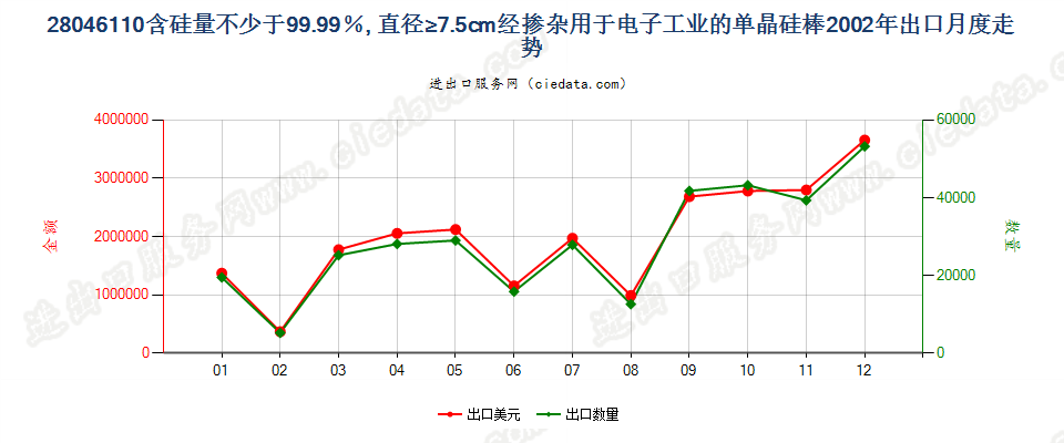 28046110(2009stop)电子工业用直径≥7.5cm单晶硅棒出口2002年月度走势图