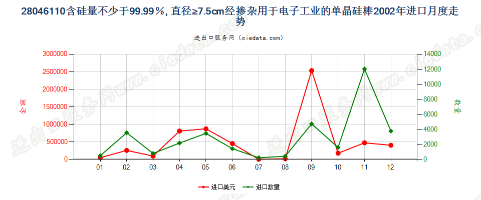 28046110(2009stop)电子工业用直径≥7.5cm单晶硅棒进口2002年月度走势图
