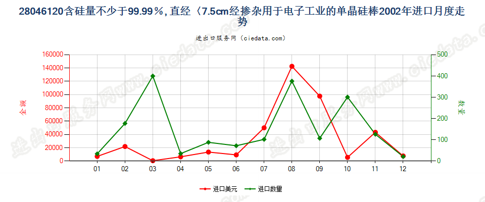28046120直径＜7.5cm经掺杂用于电子工业的单晶硅棒进口2002年月度走势图