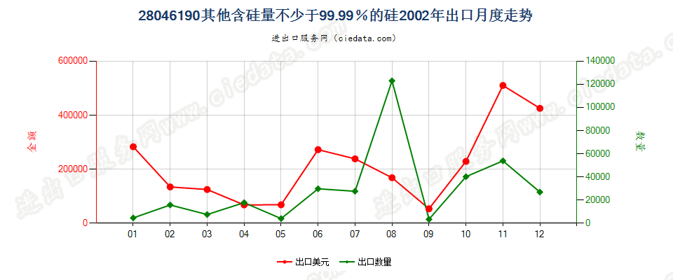 28046190其他含硅量≥99.99%的硅出口2002年月度走势图