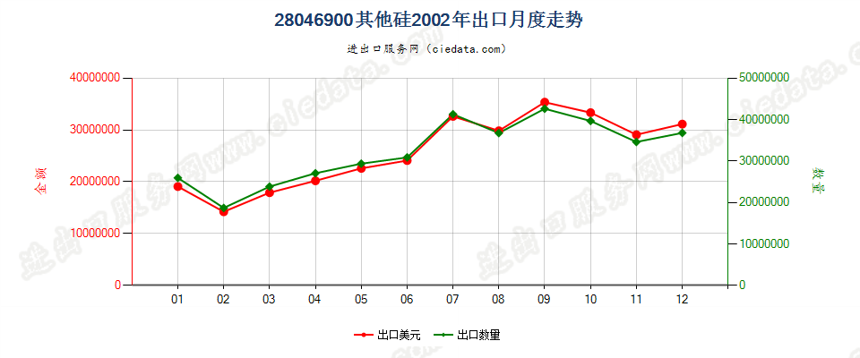 28046900其他硅出口2002年月度走势图