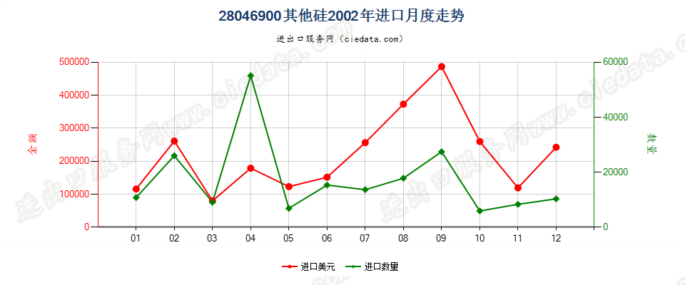 28046900其他硅进口2002年月度走势图