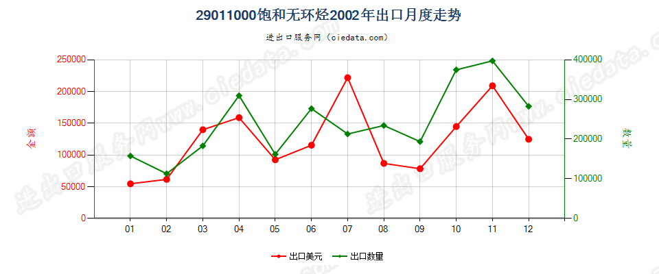 29011000饱和无环烃出口2002年月度走势图