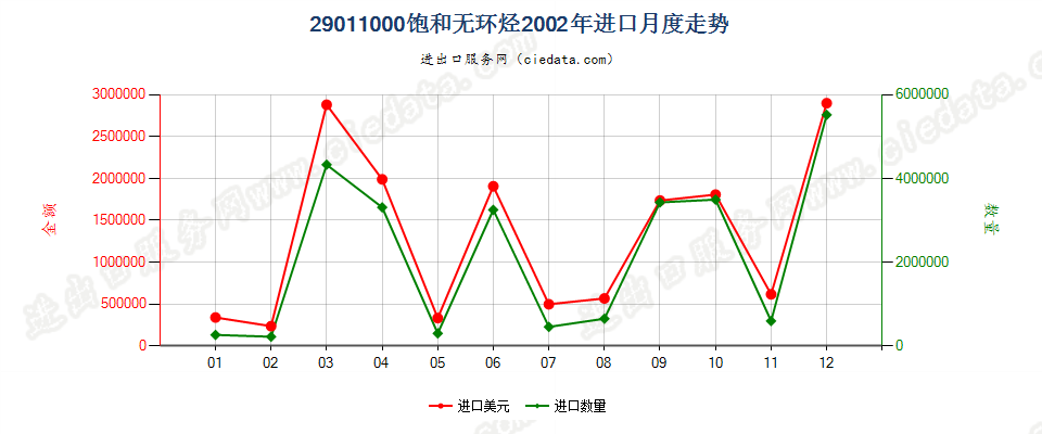 29011000饱和无环烃进口2002年月度走势图