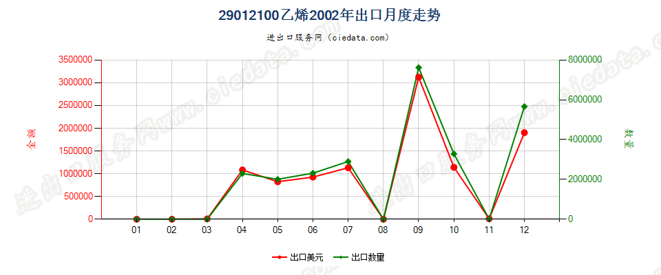 29012100乙烯出口2002年月度走势图