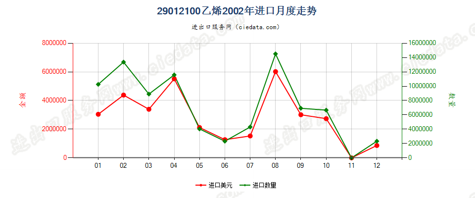 29012100乙烯进口2002年月度走势图