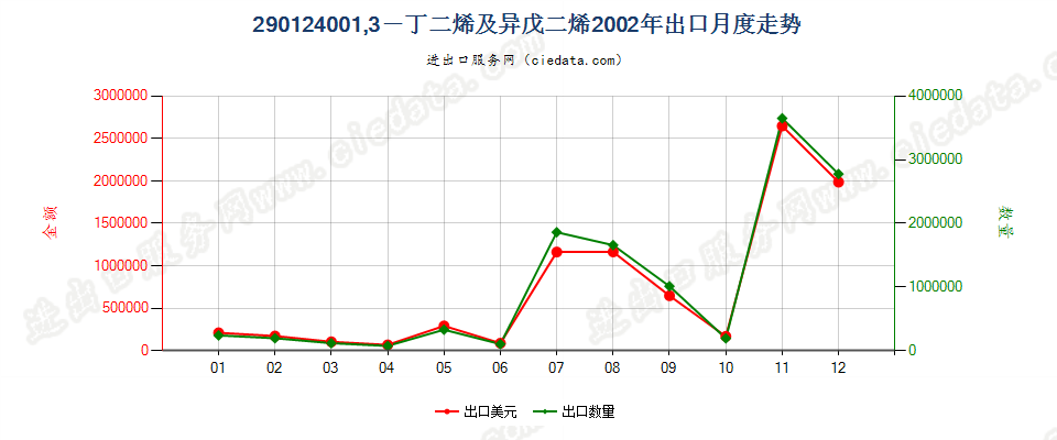 29012400(2011stop)1,3—丁二烯及异戊二烯出口2002年月度走势图
