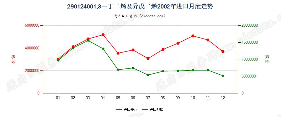 29012400(2011stop)1,3—丁二烯及异戊二烯进口2002年月度走势图