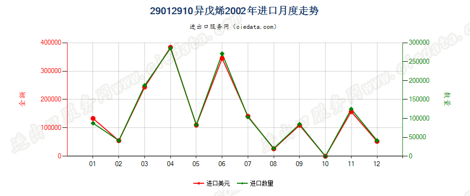 29012910异戊烯进口2002年月度走势图