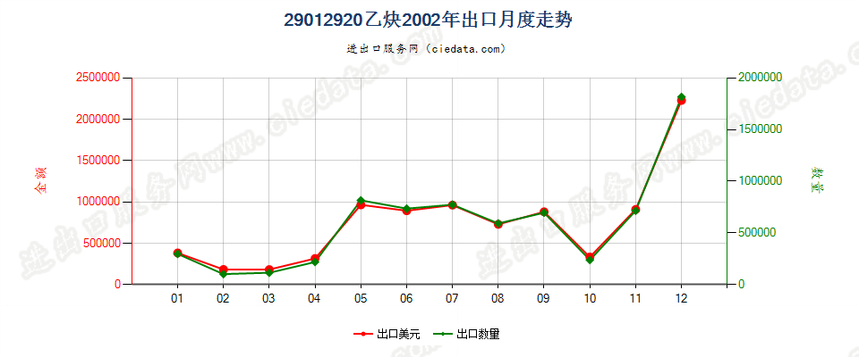 29012920乙炔出口2002年月度走势图