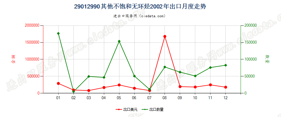 29012990未列名不饱和无环烃出口2002年月度走势图