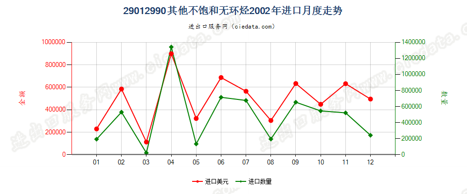 29012990未列名不饱和无环烃进口2002年月度走势图