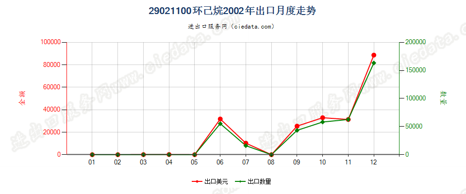 29021100环已烷出口2002年月度走势图