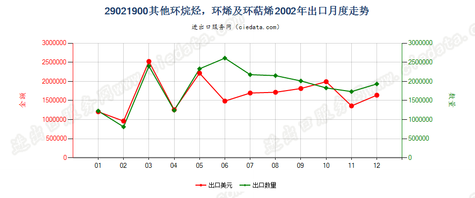 29021900(2009stop)其他环烷烃；环烯及环萜烯出口2002年月度走势图