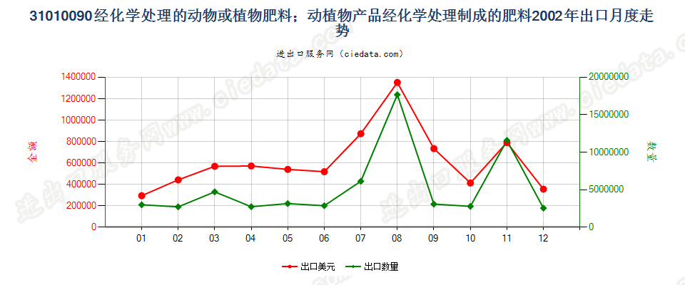 31010090经化学处理的动植物肥料；动植物产品经化学处理制成的肥料出口2002年月度走势图