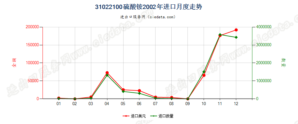 31022100硫酸铵进口2002年月度走势图