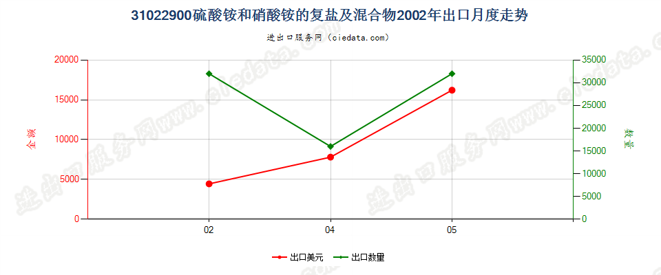 31022900硫酸铵和硝酸铵的复盐及混合物出口2002年月度走势图