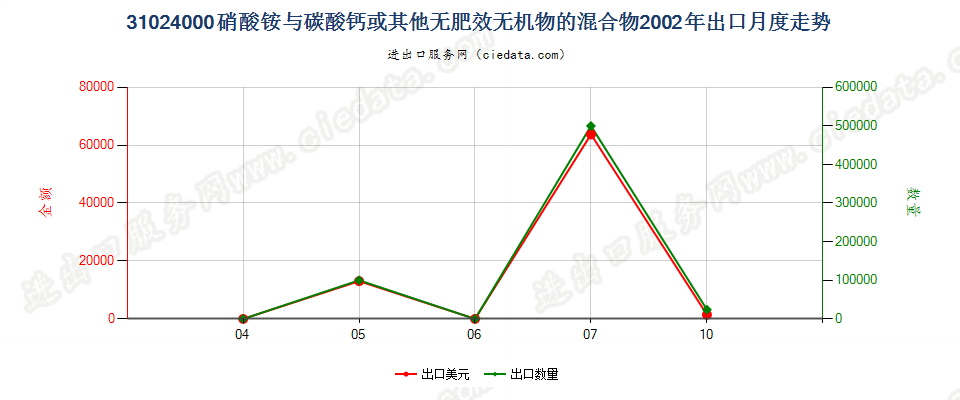 31024000硝酸铵与碳酸钙或其他无肥效无机物的混合物出口2002年月度走势图