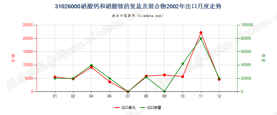 31026000硝酸钙和硝酸铵的复盐及混合物出口2002年月度走势图