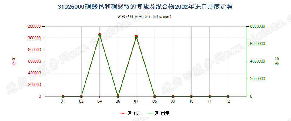31026000硝酸钙和硝酸铵的复盐及混合物进口2002年月度走势图