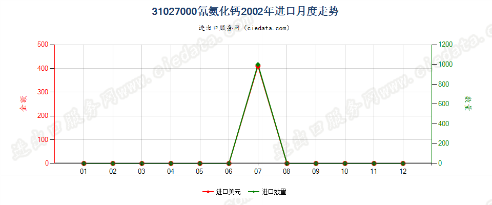31027000(2007stop)氰氨化钙进口2002年月度走势图