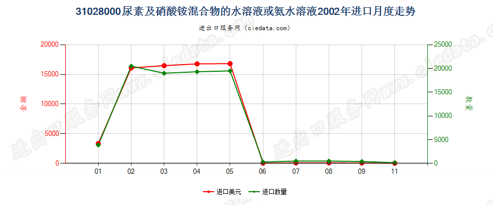 31028000尿素及硝酸铵混合物的水溶液或氨水溶液进口2002年月度走势图