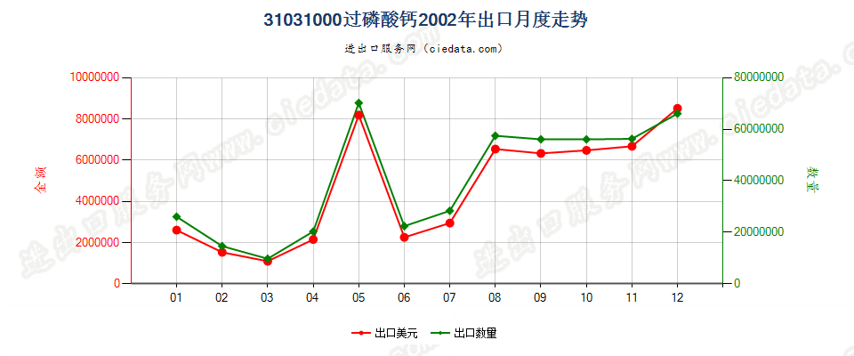 31031000(2006stop)过磷酸钙出口2002年月度走势图